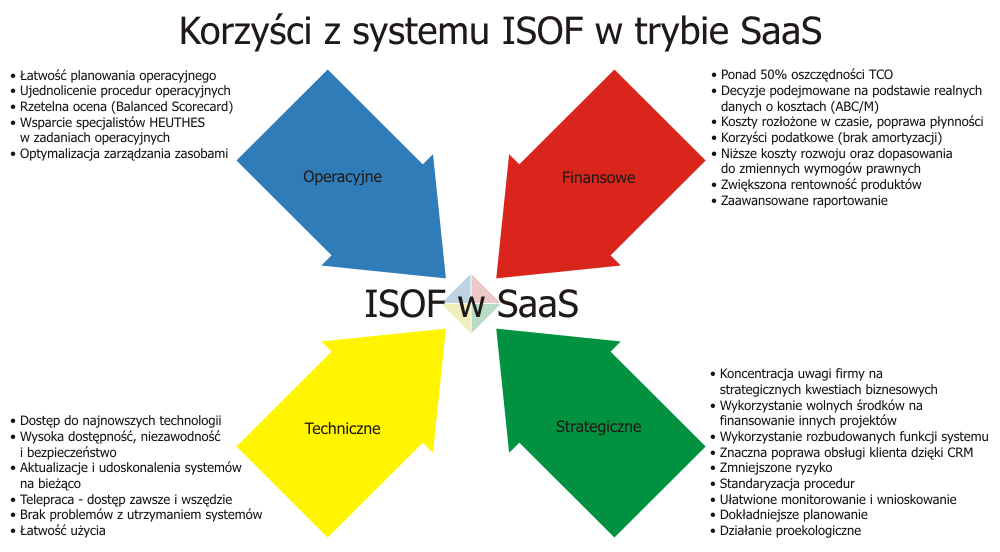 Korzyści z systemu ISOF w trybie SaaS