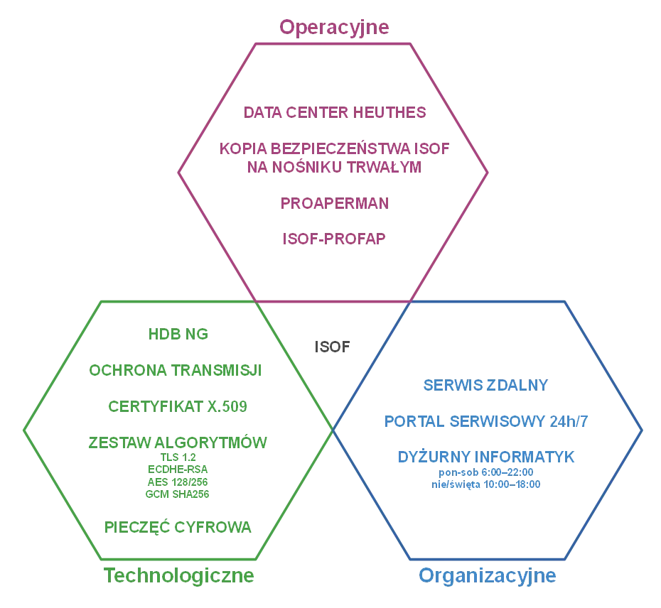 Bezpieczeństwo systemu ISOF