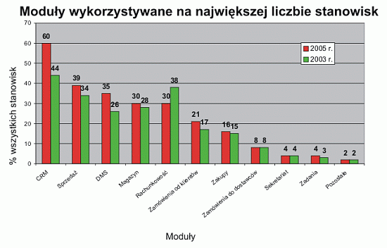 Modu�y wykorzystywane na najwi�kszej liczbie stanowisk