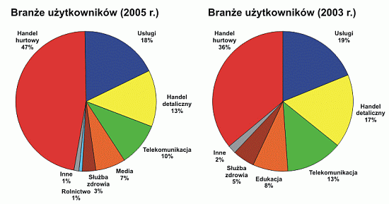 Bran�e u�ytkownik�w